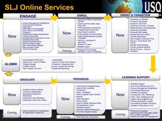 SLJ Online Services
                                                                                 ENROL                              ORIENT & TRANSITION
          ENGAGE
                                                                                • Admission/Offer/Accept/Defer/            • Orientation on Moodle
                                                                                  Decline                                  • Access to StudyDesk
          • Enquiry Management (RightNow)                                       • Course re/Enrol (add, swap,              • Access to UConnect
          • Future Student Website                                                drop, edit)                              • UConnect Announc’s & Alerts
          • Application                                                         • View exemptions processing
          • Information in 8 languages                                                                                     • UMail activation and passwords
          • Open Day & Info Evening                                             • Create/Amend Study Plan                  • Oncampus timetable
                                                                                • View Class Enrolment                     • Personal SRO details
            Programs
          • Residential College Applications                Now                 • Enter/Update Personal details            • Student Services Videos
 Now      • Careers Resources                                                   • Enter/Update/Request Support    Now      • Tutorial Registration
          • Scholarships & Application Forms                                      –Disability                              • Res College Invoicing & Pmts
          • Disability Resources                                                • Fee Inv’s, calculator &
          • Student Representation                                                                                         • Fee Acc. Enquiries & CAS
                                                                                  payments                                   Forms
          • Web Campaign pages                                                  • Student ID Cards
          • New International website                                                                                      • Student Guild Website
          • New program Guide                                                   • Student Loans                            • Current students website
          • Chat for enquiries                                                  • Program Enrol (Cancel,                   • Online Forums – Clubs &
                                                           Coming                 Reinstate, Leave of Absence)               Societies



          •   Send/Update Profile form         • e-Newsletter
          •   Alpha list of Alumni Profiles    • Alumnus of the Year Awards
ALUMNI    •   Chapter listings                 • Personal, Professions and
          •   Chapter tool-kit                 bus.dev. opportunity listings
          •   New Chapter EOI form             •CareerHub Mentoring




                                                                                                                      LEARNING SUPPORT
          GRADUATE                                                       PROGRESS
                                                                                                                           • AWARE Program
                                                                               • Check Study Package Status                • ALS Online Resources (TLC)
                                                                               • View & Print Unofficial                   • Enquiry Management (RightNow)
           • Academic Dress ordering                                             Transcripts                               • Counselling Resources
           • Ceremony Registration                                             • Exam Timetables                           • Careers Counselling
           • Graduate Employment
 Now         Resources
                                                                               • View & Update Exam Centres
                                                                               • Results
                                                                                                                  Now      • Employment, WIL, Mentoring
                                                                                                                           • Intern. Stud. Assistance Line
           • CareerHub Jobs Database
           • Graduation Ceremony Videos                    Now                 • USQ Handbook
                                                                               • Policy Library
                                                                                                                           • Digital Learning @USQ site
                                                                                                                           • Wimba workshops in maths
                                                                               • View & Update Statistical Data            • Counselling & Health Promotion
                                                                               • Scholarships & Loans                      • Academic Intervention Form
                                                                               • Disability Support
                                                                               • Employer Speed-Networking
           • Online Payment for Graduations                                    • The Honk (Student Guild)                  • Personal Counselling
 Coming      & replacement Testamurs                                                                                       • Learning Centre web page update
                                                                                                                  Coming   • TLC in other languages
                                                          Coming               • CRM Retention Intervention                • Student Services CO Engagement
 