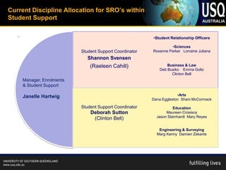 Current Discipline Allocation for SRO’s within
Student Support


                                                        •Student Relationship Officers

                                                                  •Sciences
                          Student Support Coordinator   Roxanne Parker Lorraine Juliana
                             Shannon Svensen
                              (Raeleen Cahill)                 Business & Law
                                                           Deb Busiko Emma Goltz
                                                                 Clinton Bell
    Manager, Enrolments
    & Student Support

    Janelle Hartwig                                                  •Arts
                                                        Dana Eggleston Shani McCormack

                          Student Support Coordinator              Education
                              Deborah Sutton                   Maureen Crosisca
                               (Clinton Bell)             Jason Steinhardt Mary Reyes


                                                           Engineering & Surveying
                                                          Marg Kenny Damien Zekants
 