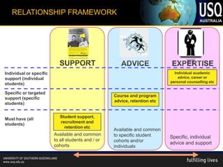 RELATIONSHIP FRAMEWORK




                           SUPPORT                     ADVICE               EXPERTISE
Individual or specific                                                        Individual academic
support (individual                                                             advice, career or
                                                                            personal counselling etc
students)

Specific or targeted
                                                    Course and program
support (specific
                                                    advice, retention etc
students)


                            Student support,
Must have (all
                            recruitment and
students)
                              retention etc
                                                    Available and common
                         Available and common       to specific student     Specific, individual
                         to all students and / or   cohorts and/or
                         cohorts
                                                                            advice and support
                                                    individuals
 