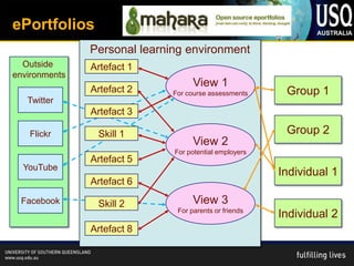 ePortfolios
               Personal learning environment
  Outside      Artefact 1
environments
                                    View 1
               Artefact 2     For course assessments     Group 1
   Twitter
               Artefact 3

   Flickr       Skill 1                                  Group 2
                                    View 2
                              For potential employers
               Artefact 5
  YouTube
                                                        Individual 1
               Artefact 6
 Facebook       Skill 2             View 3
                               For parents or friends
                                                        Individual 2
               Artefact 8
 