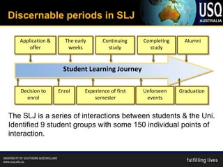 Discernable periods in SLJ

   Application &     The early       Continuing    Completing     Alumni
       offer          weeks            study         study


                     Student Learning Journey

   Decision to     Enrol     Experience of first   Unforseen    Graduation
     enrol                       semester           events


The SLJ is a series of interactions between students & the Uni.
Identified 9 student groups with some 150 individual points of
interaction.
 
