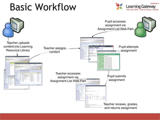 Basic WorkflowPupil accesses assignment via Assignment List Web PartTeacher uploads content into Learning Resource LibraryPupil attempts assignmentTeacher assigns contentTeacher accesses assignment via Assignment List Web PartPupil submits assignmentTeacher reviews, grades, and returns assignment