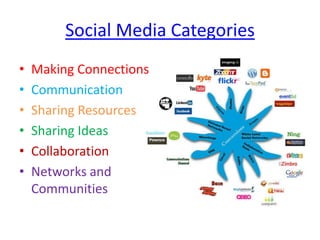 Social Media CategoriesMaking ConnectionsCommunicationSharing ResourcesSharing IdeasCollaborationNetworks and Communities