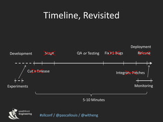 Timeline, Revisited<br />Deployment<br />Fix P1 Bugs<br />Stage<br />QA<br />Release<br />or Testing<br />Development<br /...