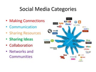 Social Media CategoriesMaking ConnectionsCommunicationSharing ResourcesSharing IdeasCollaborationNetworks and Communities