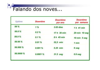 Falando dos noves...

                        Downtime       Downtime
Uptime      Downtine     por ano      por semana
99 %        1%         3.65 dias     1 h 41 min
99.8 %      0.2 %      17 h 30 min   20 min 10 seg
99.9 %      0.1 %      8 h 45 min    10 min 5 seg
99.99 %     0.01 %     52,5 min      1 min

99.999 %    0.001 %    5.25 min      6 seg

99.9999 %   0.0001 %   31.5 seg      0.6 seg
 