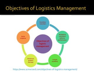 https://www.scmwizard.com/objectives-of-logistics-management/
 