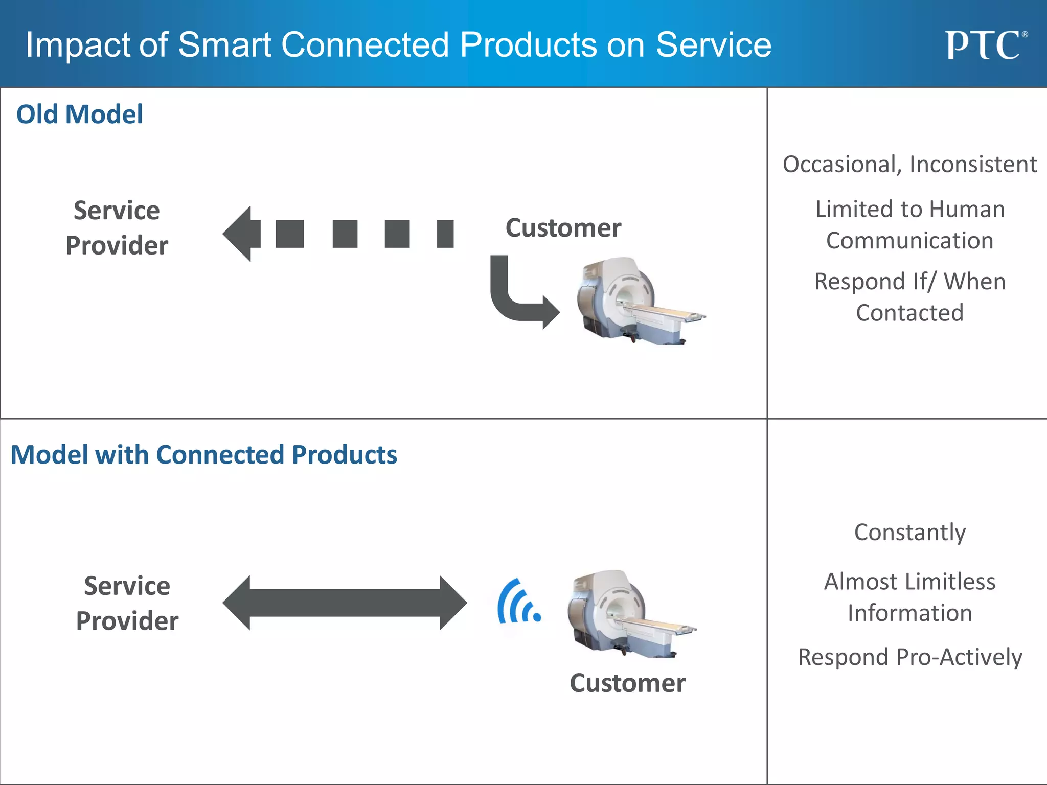 Impact of Smart Connected Products on Service
Service
Provider
Customer
Occasional, Inconsistent
Limited to Human
Communication
Respond If/ When
Contacted
Customer
Constantly
Almost Limitless
Information
Respond Pro-Actively
Service
Provider
Old Model
Model with Connected Products
 