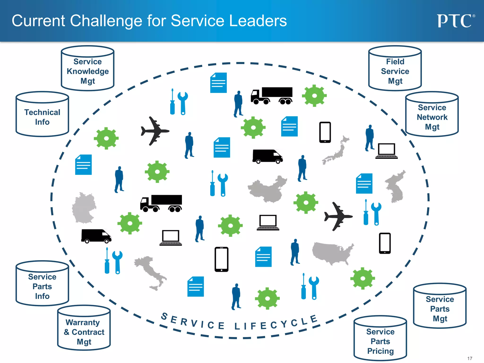 17
Current Challenge for Service Leaders
Service
Knowledge
Mgt
Technical
Info
Warranty
& Contract
Mgt
Service
Parts
Info Service
Parts
Mgt
Service
Parts
Pricing
Field
Service
Mgt
Service
Network
Mgt
 