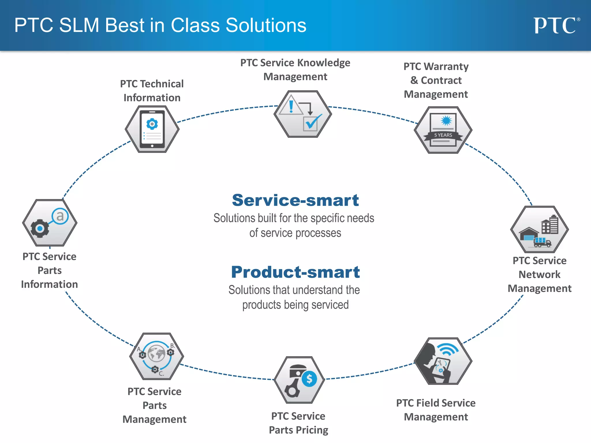 PTC SLM Best in Class Solutions
PTC Technical
Information
PTC Service
Parts
Management PTC Service
Parts Pricing
PTC Warranty
& Contract
Management
PTC Service
Parts
Information
PTC Field Service
Management
PTC Service Knowledge
Management
Product-smart
Solutions that understand the
products being serviced
Service-smart
Solutions built for the specific needs
of service processes
PTC Service
Network
Management
 