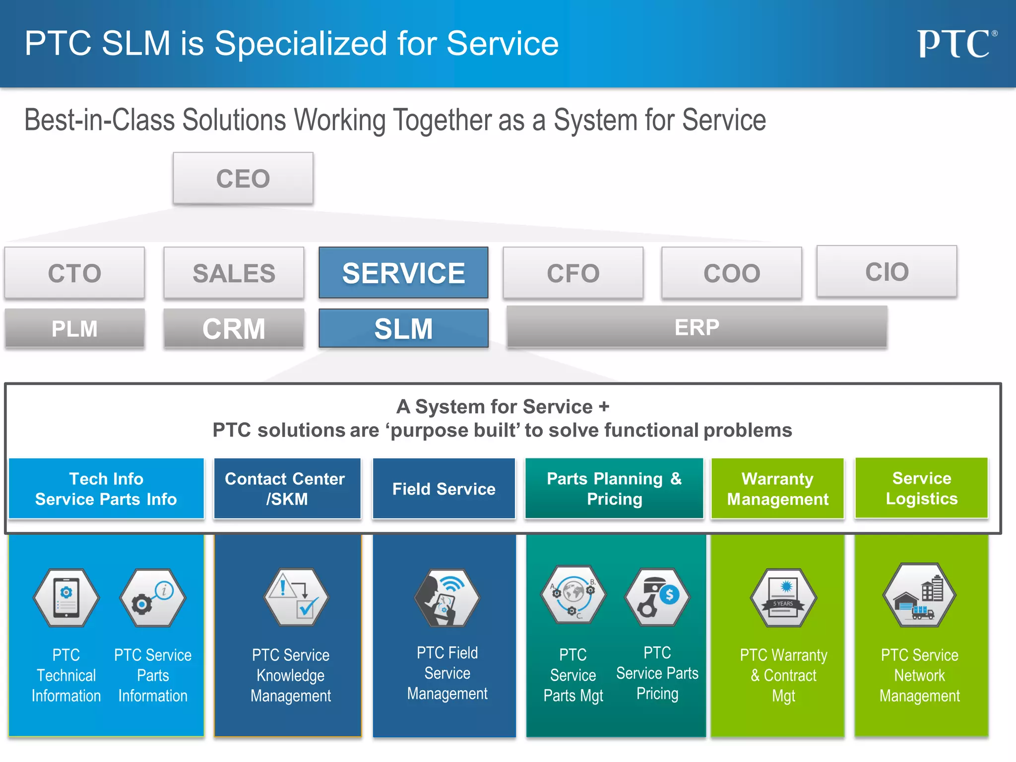 PTC SLM is Specialized for Service
Best-in-Class Solutions Working Together as a System for Service
SERVICE CIOCTO
CEO
SALES CFO COO
ERPPLM SLMCRM
A System for Service +
PTC solutions are ‘purpose built’ to solve functional problems
Parts Planning &
Pricing
Field Service
Contact Center
/SKM
Warranty
Management
Tech Info
Service Parts Info
PTC Field
Service
Management
PTC
Service
Parts Mgt
PTC
Technical
Information
PTC Service
Knowledge
Management
PTC Service
Parts
Information
PTC Warranty
& Contract
Mgt
PTC
Service Parts
Pricing
Service
Logistics
PTC Service
Network
Management
 