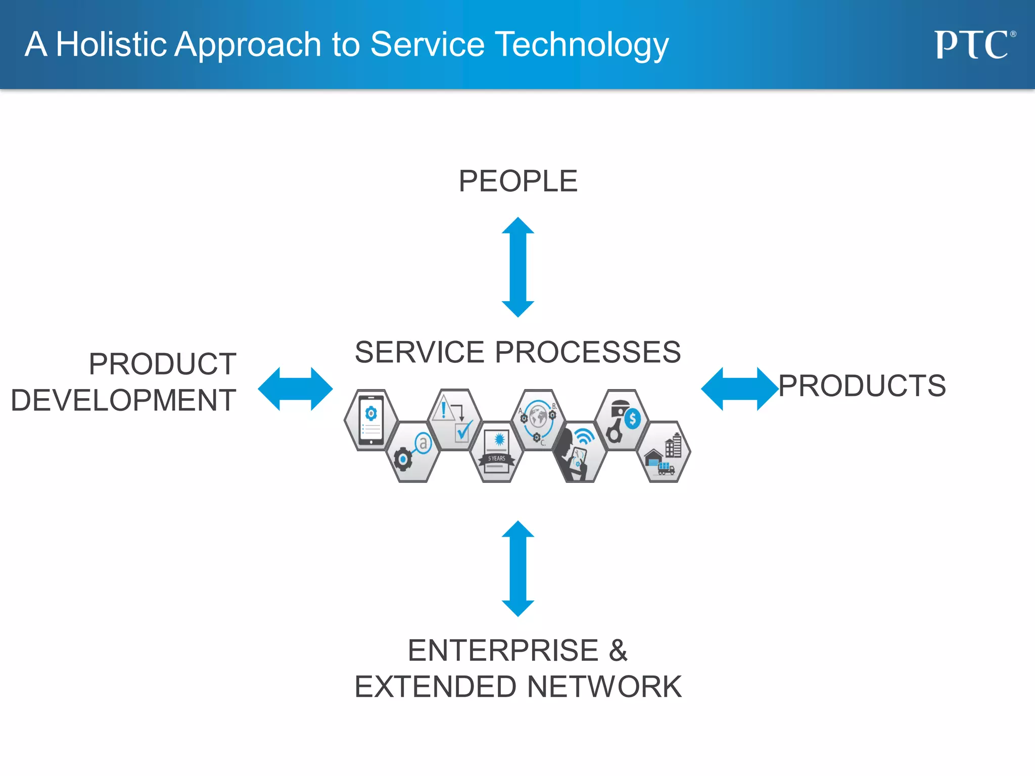 PEOPLE
PRODUCT
DEVELOPMENT PRODUCTS
ENTERPRISE &
EXTENDED NETWORK
SERVICE PROCESSES
A Holistic Approach to Service Technology
 