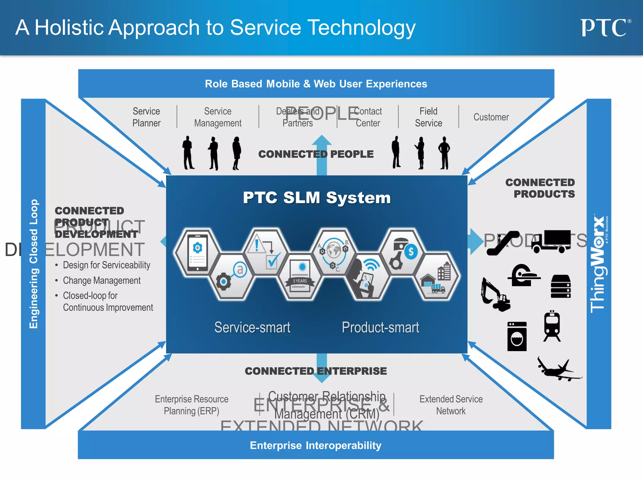 SERVICE PROCESSES
A Holistic Approach to Service Technology
ENTERPRISE &
EXTENDED NETWORK
PRODUCT
DEVELOPMENT PRODUCTS
PEOPLE
CONNECTED PEOPLE
Customer
Role Based Mobile & Web User Experiences
Field
Service
Contact
Center
Dealers and
Partners
Service
Management
Service
Planner
Enterprise Interoperability
CONNECTED ENTERPRISE
Enterprise Resource
Planning (ERP)
Customer Relationship
Management (CRM)
Extended Service
Network
EngineeringClosedLoop
CONNECTED
PRODUCT
DEVELOPMENT
• Design for Serviceability
• Change Management
• Closed-loop for
Continuous Improvement
CONNECTED
PRODUCTS
PTC SLM System
Product-smartService-smart
 