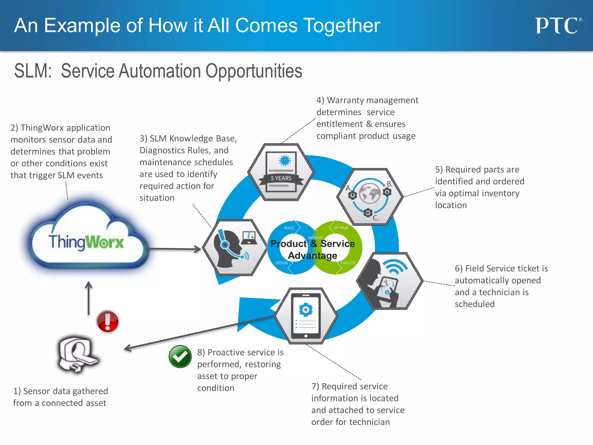 An Example of How it All Comes Together
SLM: Service Automation Opportunities
3) SLM Knowledge Base,
Diagnostics Rules, and
maintenance schedules
are used to identify
required action for
situation
2) ThingWorx application
monitors sensor data and
determines that problem
or other conditions exist
that trigger SLM events
6) Field Service ticket is
automatically opened
and a technician is
scheduled
5) Required parts are
identified and ordered
via optimal inventory
location
7) Required service
information is located
and attached to service
order for technician
1) Sensor data gathered
from a connected asset
8) Proactive service is
performed, restoring
asset to proper
condition
4) Warranty management
determines service
entitlement & ensures
compliant product usage
Product & Service
Advantage
 
