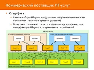 Коммерческий поставщик ИТ-услуг
• Специфика
– Разные наборы ИТ-услуг предоставляются различным внешним
компаниям (зачастую на разных условиях)
– Возможны отличия не только в условиях предоставления, но в
спецификации ИТ-услуги для различных потребителей
Каталог услуг
Услуга A Услуга B Услуга C Услуга D Услуга E
Услуга 1 Услуга 2 Услуга 3 Услуга 4 Услуга 5 Услуга 6
Услуги для заказчиков категории 1
Заказчик 1 Заказчик 2 Заказчик 1 Заказчик 2
Представление поддерживающих услуг
Услуги для заказчиков категории 2
 