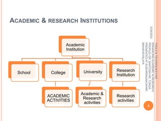 ACADEMIC & RESEARCH INSTITUTIONS
Academic
Institution
School College
ACADEMIC
ACTIVITIES
University
Academic &
Research
activities
Research
Institution
Research
activities
5/29/2023
3
TOOLS
&
TECHNIQUES
FOR
ENHANCING
ACADEMIC
&
RESEARCH
PROFILE/
DR.
SANTOSH
KR.
TUNGA
PRESENTED
AT
SUDHIRANJAN
lAHIRI
MAHAVIDYALAYA
 