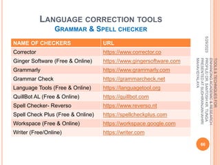 LANGUAGE CORRECTION TOOLS
GRAMMAR & SPELL CHECKER
NAME OF CHECKERS URL
Corrector https://www.corrector.co
Ginger Software (Free & Online) https://www.gingersoftware.com
Grammarly https://www.grammarly.com
Grammar Check https://grammarcheck,net
Language Tools (Free & Online) https://languagetool.org
QuillBot AL (Free & Online) https://quillbot.com
Spell Checker- Reverso https://www.reverso.nt
Spell Check Plus (Free & Online) https://spellcheckplus.com
Workspace (Free & Online) https://workspace.google.com
Writer (Free/Online) https://writer.com
5/29/2023
66
TOOLS
&
TECHNIQUES
FOR
ENHANCING
ACADEMIC
&
RESEARCH
PROFILE/
DR.
SANTOSH
KR.
TUNGA
PRESENTED
AT
SUDHIRANJAN
lAHIRI
MAHAVIDYALAYA
 
