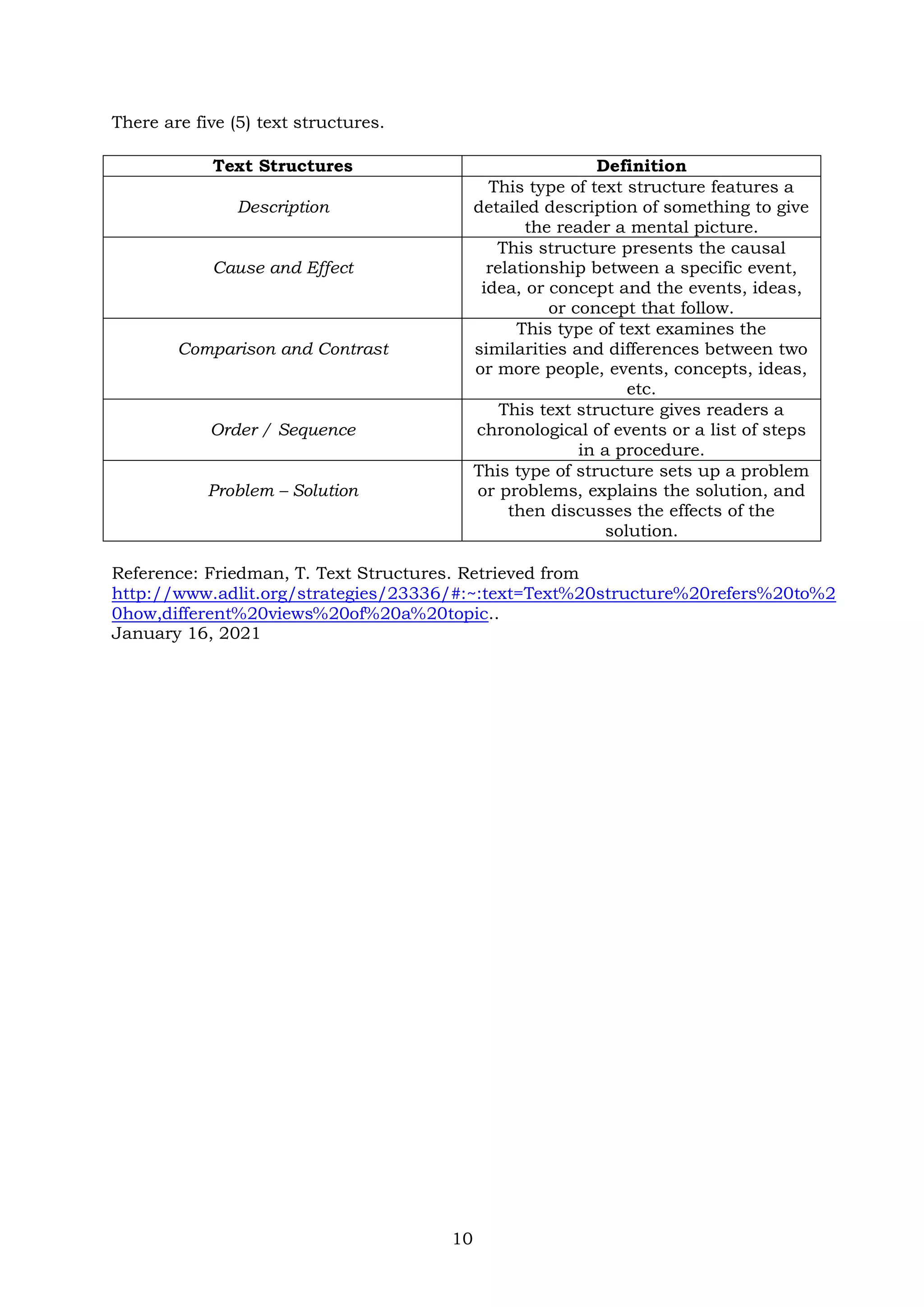 10
There are five (5) text structures.
Text Structures Definition
Description
This type of text structure features a
detailed description of something to give
the reader a mental picture.
Cause and Effect
This structure presents the causal
relationship between a specific event,
idea, or concept and the events, ideas,
or concept that follow.
Comparison and Contrast
This type of text examines the
similarities and differences between two
or more people, events, concepts, ideas,
etc.
Order / Sequence
This text structure gives readers a
chronological of events or a list of steps
in a procedure.
Problem – Solution
This type of structure sets up a problem
or problems, explains the solution, and
then discusses the effects of the
solution.
Reference: Friedman, T. Text Structures. Retrieved from
http://www.adlit.org/strategies/23336/#:~:text=Text%20structure%20refers%20to%2
0how,different%20views%20of%20a%20topic..
January 16, 2021
 