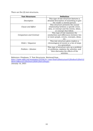 10
There are five (5) text structures.
Text Structures Definition
Description
This type of text structure features a
detailed description of something to give
the reader a mental picture.
Cause and Effect
This structure presents the causal
relationship between a specific event,
idea, or concept and the events, ideas,
or concept that follow.
Comparison and Contrast
This type of text examines the
similarities and differences between two
or more people, events, concepts, ideas,
etc.
Order / Sequence
This text structure gives readers a
chronological of events or a list of steps
in a procedure.
Problem – Solution
This type of structure sets up a problem
or problems, explains the solution, and
then discusses the effects of the
solution.
Reference: Friedman, T. Text Structures. Retrieved from
http://www.adlit.org/strategies/23336/#:~:text=Text%20structure%20refers%20to%2
0how,different%20views%20of%20a%20topic..
January 16, 2021
 