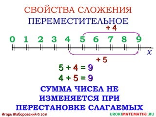 СВОЙСТВА СЛОЖЕНИЯ 0 1 2 3 4 5 6 7 8 9 + 5 5 +  4  =  9  4   +   5   =  9 ПЕРЕМЕСТИТЕЛЬНОЕ + 4 х СУММА ЧИСЕЛ НЕ ИЗМЕНЯЕТСЯ ПРИ ПЕРЕСТАНОВКЕ СЛАГАЕМЫХ UROKI MATEMATIKI .RU Игорь Жаборовский © 2011 