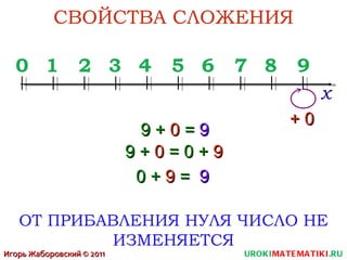 СВОЙСТВА СЛОЖЕНИЯ 9 +  0  =  9 ОТ ПРИБАВЛЕНИЯ НУЛЯ ЧИСЛО НЕ ИЗМЕНЯЕТСЯ 0 1 2 3 4 5 6 7 8 9 х 9 +   0   =   0 +   9 0 +   9   =   9 + 0 UROKI MATEMATIKI .RU Игорь Жаборовский © 2011 