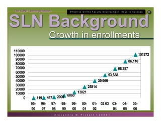 The SUNY Learning Network                     EffectIve OnlIne Faculty Development : Keys to Success




SLN Background
  ...