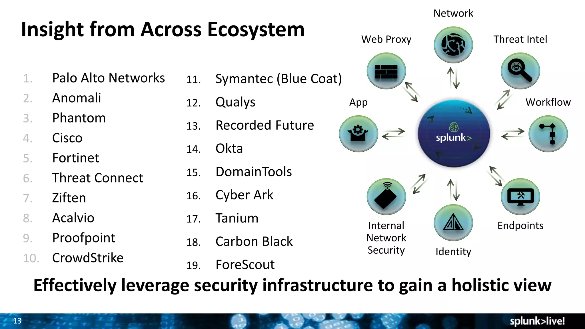 1313
Insight from Across Ecosystem
1. Palo Alto Networks
2. Anomali
3. Phantom
4. Cisco
5. Fortinet
6. Threat Connect
7. Ziften
8. Acalvio
9. Proofpoint
10. CrowdStrike
11. Symantec (Blue Coat)
12. Qualys
13. Recorded Future
14. Okta
15. DomainTools
16. Cyber Ark
17. Tanium
18. Carbon Black
19. ForeScout
Effectively leverage security infrastructure to gain a holistic view
Workflow
Identity
Network
Internal
Network
Security
App
Endpoints
Web Proxy Threat Intel
 