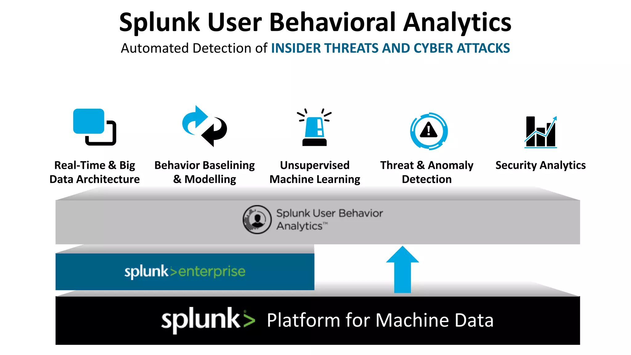 Splunk User Behavioral Analytics
Automated Detection of INSIDER THREATS AND CYBER ATTACKS
Platform for Machine Data
Behavior Baselining
& Modelling
Unsupervised
Machine Learning
Real-Time & Big
Data Architecture
Threat & Anomaly
Detection
Security Analytics
 