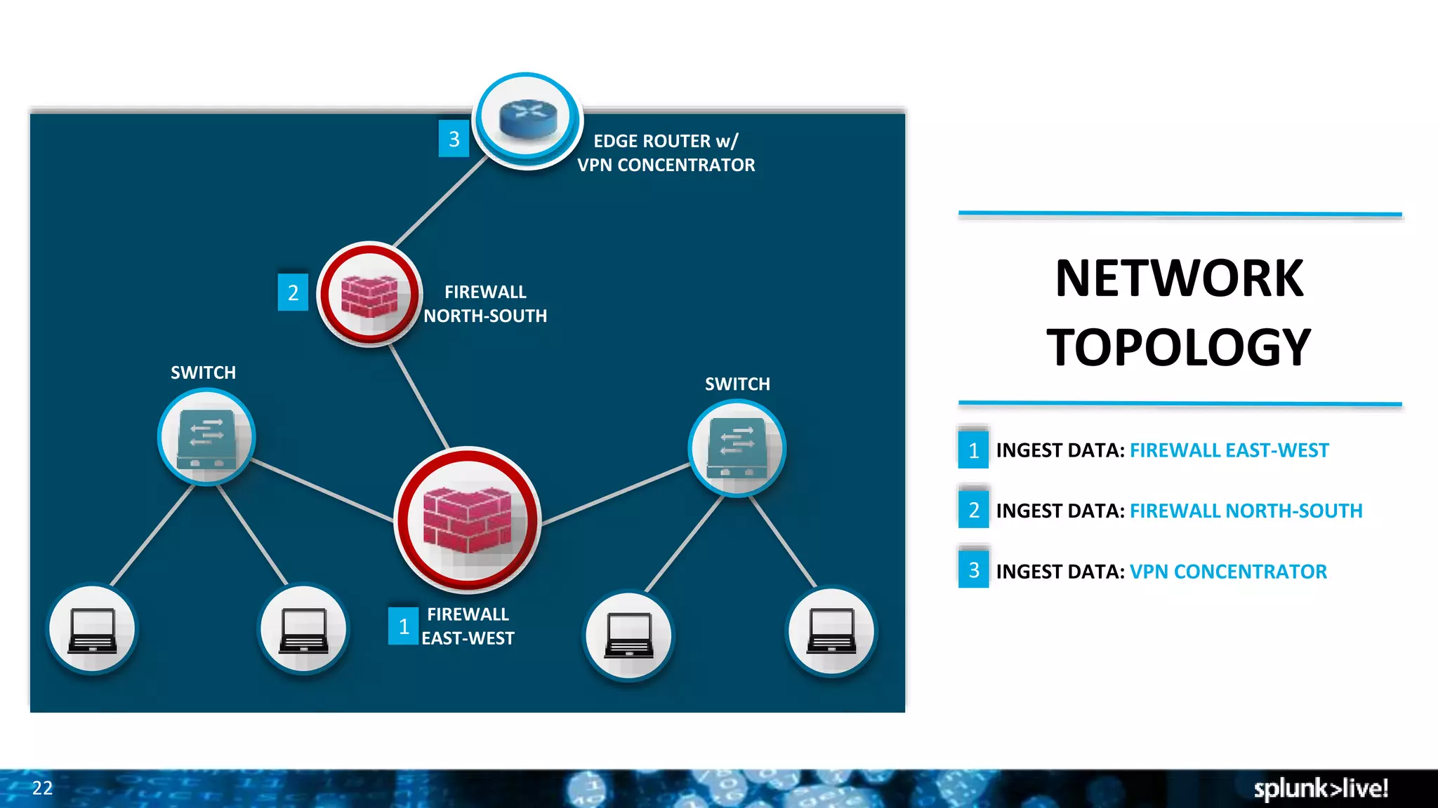 2222
 INGEST DATA: FIREWALL EAST-WEST
 INGEST DATA: FIREWALL NORTH-SOUTH
 INGEST DATA: VPN CONCENTRATOR
SWITCH
SWITCH
FIREWALL
EAST-WEST
FIREWALL
NORTH-SOUTH
EDGE ROUTER w/
VPN CONCENTRATOR
NETWORK
TOPOLOGY
1
2
3
2
3
1
 