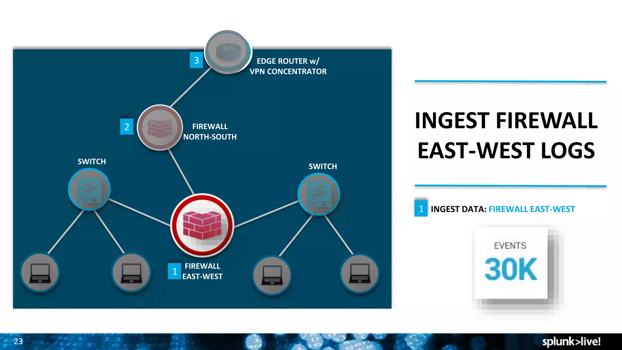 2323
 INGEST DATA: FIREWALL EAST-WEST
INGEST FIREWALL
EAST-WEST LOGS
1
SWITCH
EDGE ROUTER w/
VPN CONCENTRATOR
FIREWALL
EAST-WEST
FIREWALL
NORTH-SOUTH
EDGE ROUTER w/
VPN CONCENTRATOR
1
2
3
SWITCH
SWITCH
 