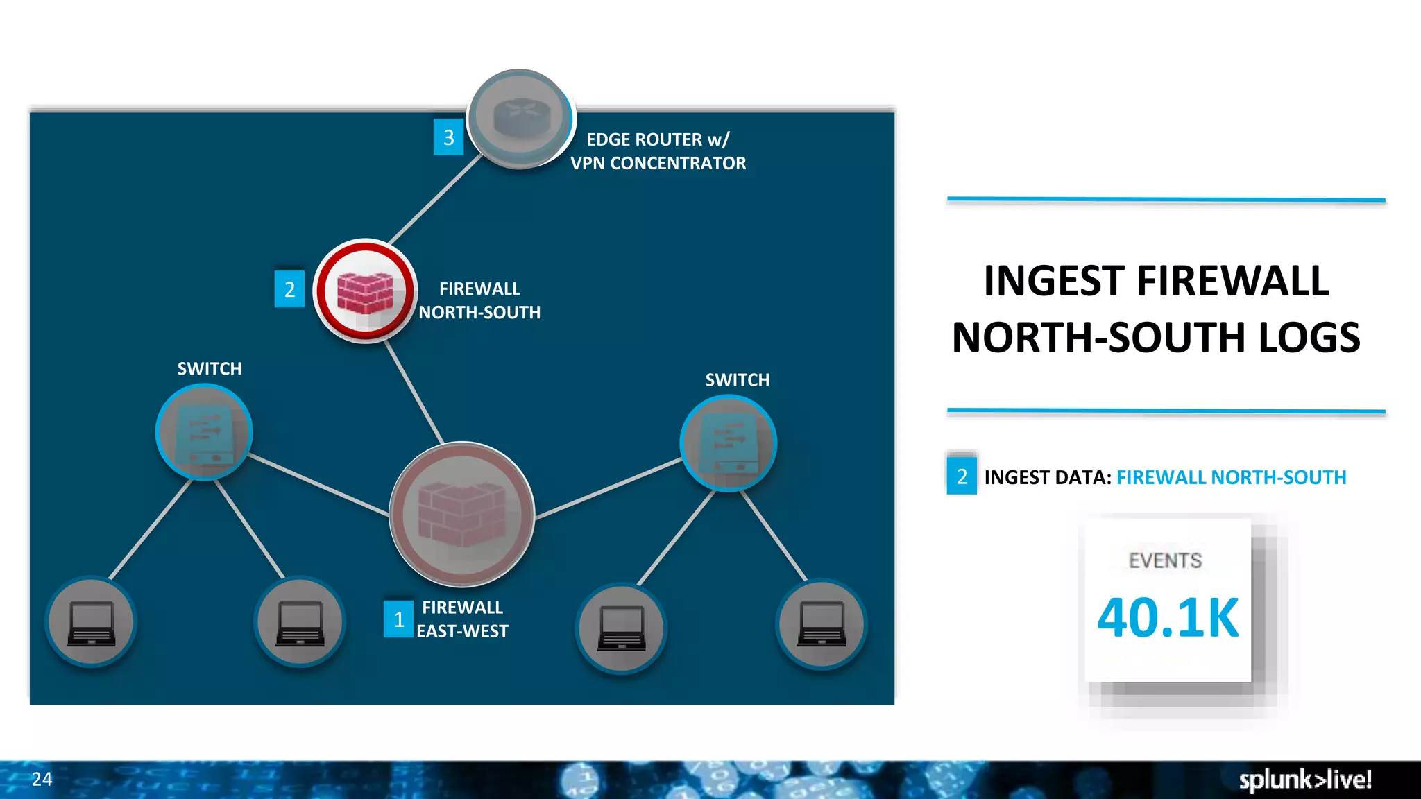 2424
 INGEST DATA: FIREWALL NORTH-SOUTH
INGEST FIREWALL
NORTH-SOUTH LOGS
2
SWITCH
EDGE ROUTER w/
VPN CONCENTRATOR
FIREWALL
EAST-WEST
FIREWALL
NORTH-SOUTH
EDGE ROUTER w/
VPN CONCENTRATOR
1
2
3
SWITCH
SWITCH
40.1K
 