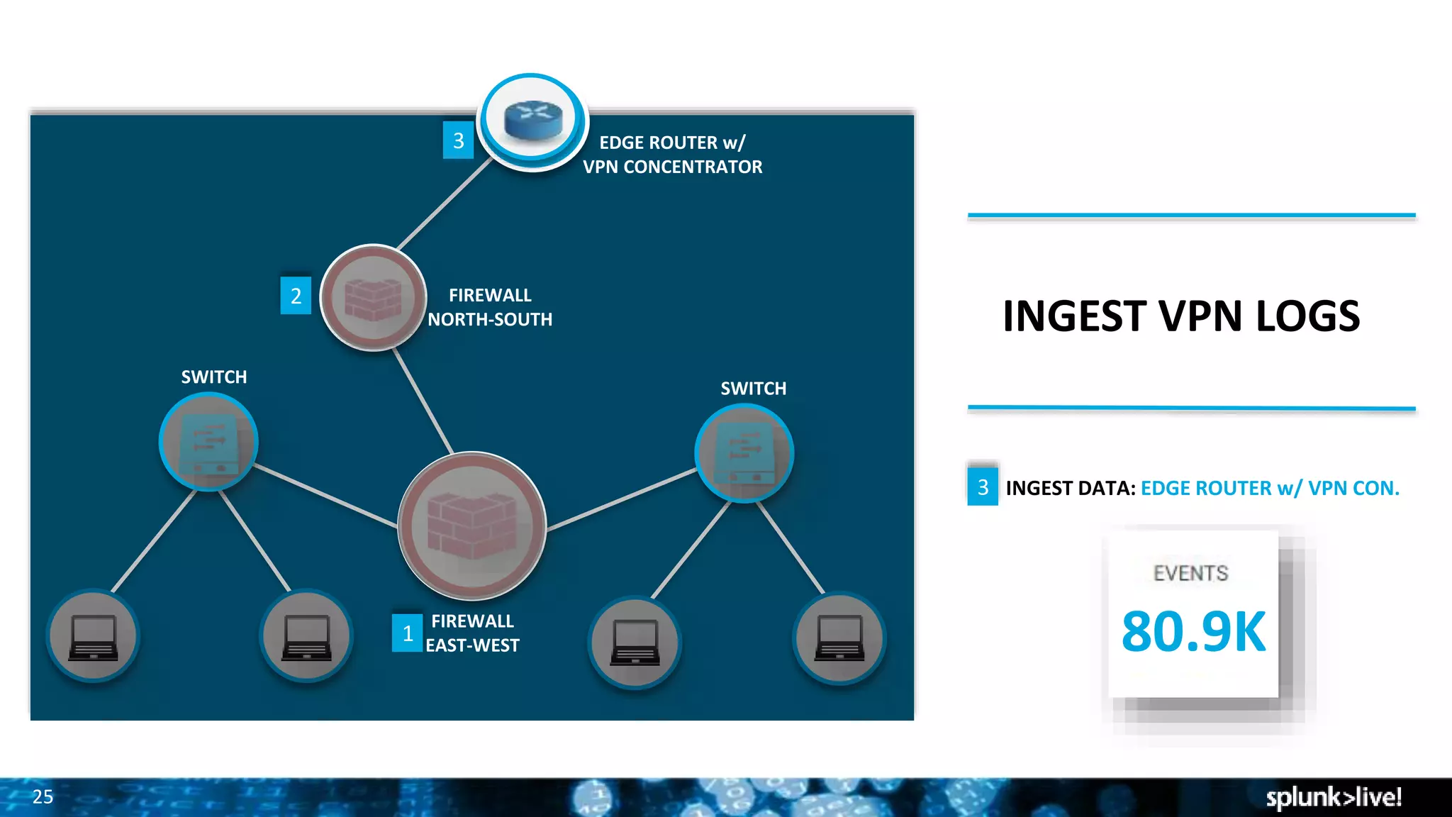 2525
 INGEST DATA: EDGE ROUTER w/ VPN CON.
INGEST VPN LOGS
3
80.9K
SWITCH
EDGE ROUTER w/
VPN CONCENTRATOR
FIREWALL
EAST-WEST
FIREWALL
NORTH-SOUTH
EDGE ROUTER w/
VPN CONCENTRATOR
1
2
3
SWITCH
SWITCH
 