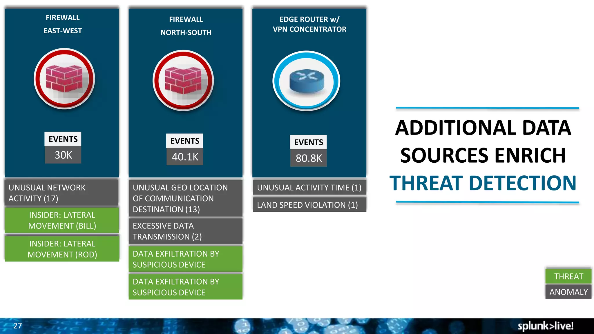 2727
FIREWALL
EAST-WEST
EVENTS
30K
INSIDER: LATERAL
MOVEMENT (BILL)
INSIDER: LATERAL
MOVEMENT (ROD)
UNUSUAL NETWORK
ACTIVITY (17)
EDGE ROUTER w/
VPN CONCENTRATOR
EVENTS
80.8K
UNUSUAL ACTIVITY TIME (1)
LAND SPEED VIOLATION (1)
ANOMALY
THREAT
FIREWALL
NORTH-SOUTH
EVENTS
40.1K
UNUSUAL GEO LOCATION
OF COMMUNICATION
DESTINATION (13)
EXCESSIVE DATA
TRANSMISSION (2)
DATA EXFILTRATION BY
SUSPICIOUS DEVICE
DATA EXFILTRATION BY
SUSPICIOUS DEVICE
ADDITIONAL DATA
SOURCES ENRICH
THREAT DETECTION
 