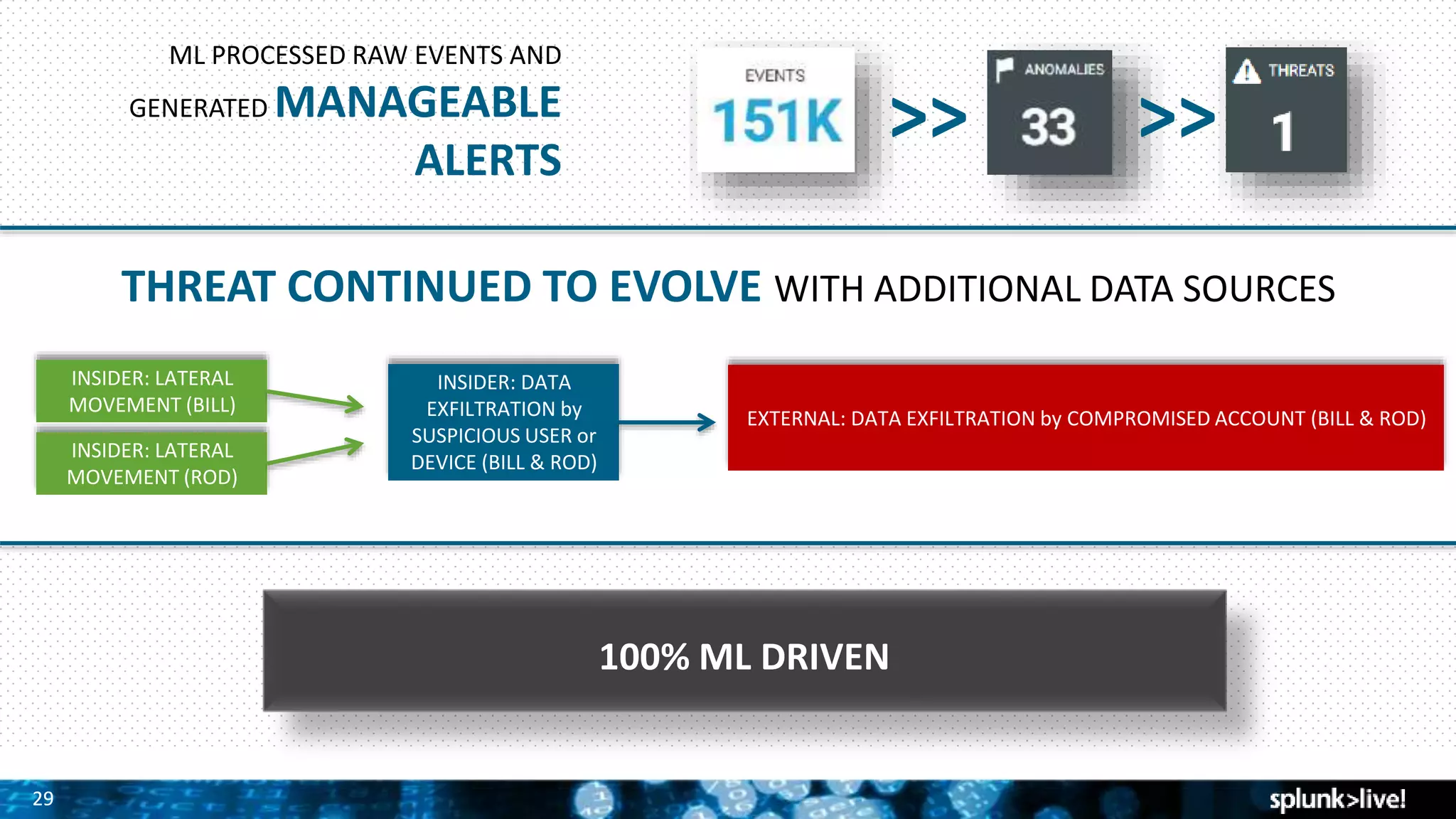 2929
INSIDER: LATERAL
MOVEMENT (BILL)
INSIDER: LATERAL
MOVEMENT (ROD)
INSIDER: DATA
EXFILTRATION by
SUSPICIOUS USER or
DEVICE (BILL & ROD)
EXTERNAL: DATA EXFILTRATION by COMPROMISED ACCOUNT (BILL & ROD)
THREAT CONTINUED TO EVOLVE WITH ADDITIONAL DATA SOURCES
ML PROCESSED RAW EVENTS AND
GENERATED MANAGEABLE
ALERTS
>> >>
100% ML DRIVEN
 