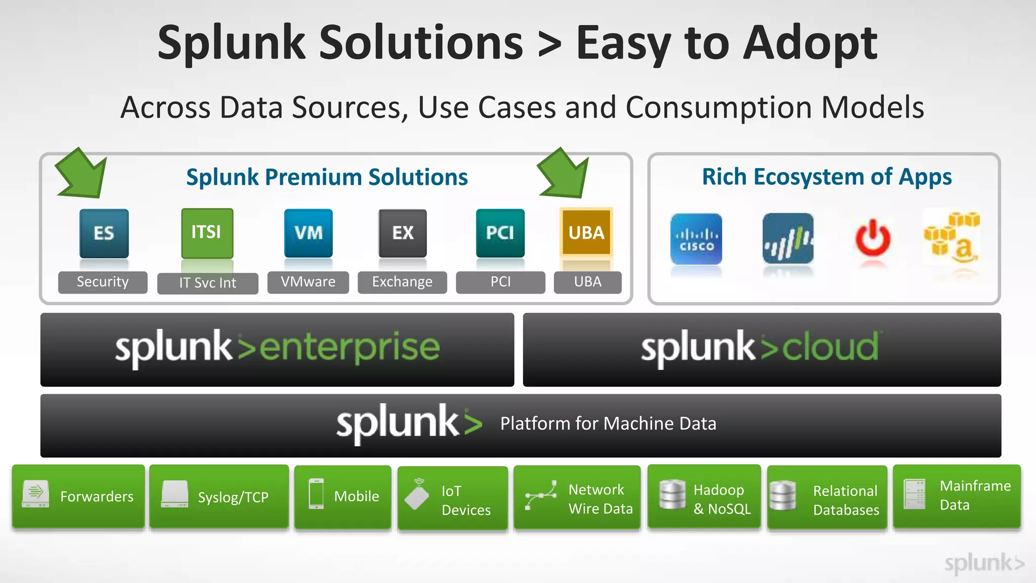 VMware
Platform for Machine Data
Splunk Solutions > Easy to Adopt
Exchange PCISecurity
Across Data Sources, Use Cases and Consumption Models
IT Svc Int
Splunk Premium Solutions Rich Ecosystem of Apps
ITSI UBA
UBA
Mainframe
Data
Relational
Databases
MobileForwarders Syslog/TCP IoT
Devices
Network
Wire Data
Hadoop
& NoSQL
 