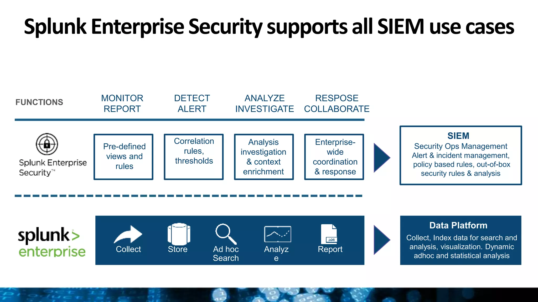SplunkEnterpriseSecuritysupportsall SIEM usecases
MONITOR
REPORT
ANALYZE
INVESTIGATE
RESPOSE
COLLABORATE
DETECT
ALERT
ReportAd hoc
Search
Analyz
e
Collect Store
Pre-defined
views and
rules
Correlation
rules,
thresholds
Analysis
investigation
& context
enrichment
Enterprise-
wide
coordination
& response
SIEM
Security Ops Management
Alert & incident management,
policy based rules, out-of-box
security rules & analysis
Data Platform
Collect, Index data for search and
analysis, visualization. Dynamic
adhoc and statistical analysis
FUNCTIONS
 
