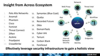Splunk for Enterprise Security featuring UBA | PPTX
