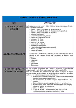 ZONAS, LOCALIZACIONES, ESPACIOSTEMALO APRENDIDOZONAS, LOCALIZACIONES, ESPACIOSes la organización de áreas y flujos al interior de una bodega o almacén, tiene características como:diseño y ubicación de áreas de almacenamientodiseño y ubicación de áreas de desplazamiento (pasillos)diseño y ubicación de áreas de procesosubicación de muellesubicación de entradas y salidasdiseño de flujos de mercancíasestructura de pisosestructura de murosestructura de techossistemas de ventilaciónsistemas de iluminaciónredes (electricidad, agua, cañerías, etc)diseño de puertasdiseño de muelles.MEDIOS DE ALMACENAMIENTOCorresponde a las tarimas y estantes en los cuales se almacena el material en las diversas áreas que componen la bodega, estos  Incluyen:EstibasEstanteríaRacksMezaninesCanastillas.ESTRUCTURA Y MANEJO DE BODEGAS O ALMACENESEn una bodega o almacén bien diseñado, se utiliza todo el espacio disponible y la manipulación se reduce al mínimo imprescindible. Una vez conocidas las restricciones del edificio y elegido el equipo apropiado para las actividades de almacenamiento, higiene y seguridad, se toman en cuenta las siguientes características:El espacio que ocupan los artículos y el equipo de manipulación con sus holguras correspondientes.Los pasillos entre las mercancías para el acceso directo a las mismas.Los pasillos transversales, perpendiculares a los anteriores.El resto de las zonas, dedicadas a ordenar productos, carga y descarga, salidas de emergenciaZonas de oficinas Zonas de servicio y esparcimiento como baños, áreas restringidas, cafeterías, zonas verdes entre otras ANCHURA DE PASILLOSDepende de la naturaleza de las actividades que tengan lugar en ellos. Estas pueden ser de cuatro tipos:Reposición o recogida de elementos utilizando el mismo pasillo y recorridos en un solo sentido.Reposición y recogida de elementos utilizando el mismo pasillo y recorridos en ambos sentidos.Reposición y recogida de elementos utilizando pasillos diferentes y recorridos en un solo sentido.Reposición y recogida de elementos utilizando pasillos diferentes y recorridos en ambos sentidos.La anchura del pasillo es el espacio libre más pequeño entre todos los existentes como separación de pallets, elementos o estanterías, para calcular el número de hileras de huecos para estibas que caben en un almacén conviene considerar un módulo de almacenaje compuesto por un pasillo más dos estibas más el espacio libre al fondo de la estibaDISTRIBUCIÓN EN BODEGA CON ELEMENTOS EN ANAQUELESLa distribución en planta de un almacén en el cual los artículos se colocan sobre anaqueles o estantería  se determina de una forma similar a la anteriormente expuesta. En este caso, el módulo de almacenaje consta de: Superficie del anaquel + pasillo + superficie del anaquel. La anchura del pasillo dependerá de las actividades que se realice en él y del tipo de equipo empleado. Habitualmente la reposición de los anaqueles es manual y, en consecuencia, el radio de giro de la carretilla no condicionará la anchura del pasillo.ZONAS DE RECEPCIÓN Y DESPACHO DE ELEMENTOSSi la zona es demasiado pequeña, la actividad se verá seriamente limitada y aparecerán cuellos de botella que se propagarán a otras áreas del almacén. Normalmente, estas zonas son las que se sacrifican cuando surge una necesidad de mayor espacio de almacenaje.hay que tener en cuenta los siguientes factores:Tipos y tamaños de vehículos.Medios de acceso a la zona.Necesidades de espacio para clasificación, comprobación, orden y control.Características de los elementos y su flujo de entrada – salida.Características de las unidades de carga.Número de muelles de carga y descarga necesarios.RESTRICCIONES IMPUESTAS AL EDIFICIO BODEGAse debe intentar minimizar el número de factores capaces de provocar retrasos y de elementos que supongan tareas con una duración considerable. Cuando se está planificando una nueva instalación, el diseño del edificio se ajustará a las necesidades previstas, pero cuando se trata de mejorar el funcionamiento de un almacén ya existente hay que adaptarse a las características del edificio. En este último caso, debe considerarse los siguientes aspectos: Restricciones: pilares, altura, forma, servicios, puertas, muelles de carga, resistencia del suelo.Espacio no útil para almacenaje: oficinas, aseo, botiquín.Flujo de productos existentes.Actividades de manipulación y almacenaje.Volumen disponible: máximo y tasa de utilización.Zonas de congestión y causas de dicha congestión. Durante el diseño de la distribución en planta, los elementos estructurales del edificio deben contemplarse con una perspectiva que permita: Eliminar tantos estorbos y restricciones como sea posible.Considerar cambios en la ubicación de las oficinas y de otras dependencias de servicio.Considerar la utilización del entresuelo para oficinas y para almacenaje de artículos ligeros.Aprovechar o evitar las limitaciones debidas a puertas, suelos, techos, muelles, ascensores.Comprobar las restricciones de la estructura, tales como la resistencia del suelo.También habrá que considerar los siguientes factores:Legislación sobre seguridad e higieneLegislación contra incendiosInstalaciones del edificioInstalaciones del lugar<br />