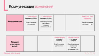 Коммуникация изменений
Координаторы
17 сентября
2-я неделя К13/2015
Email c новыми
условиями
21 сентября
3-я неделя К13/2015
Инвойсирование
листовки с
новыми
условиями 5 шт
Каждую 3-ю
неделю
Инвойсирование
листовки – 1 шт
Текущие
участники
ПРНП
25 сентября
3-я неделя
К13/2015
Email c новыми
условиями
28 сентября
С 1й недели
К14/2015
Инвойсирование
листовки с
новыми
условиями 1шт
 