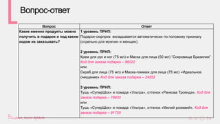Вопрос Ответ
Какие именно продукты можно
получить в подарок и под каким
кодом их заказывать?
1 уровень ПРНП:
Подарок-сюрприз вкладывается автоматически по половому признаку
(отдельно для мужчин и женщин).
2 уровень ПРНП:
Крем для рук и ног (75 мл) и Маска для лица (50 мл) “Сокровища Бразилии”
Код для заказа подарка – 96022
или
Скраб для лица (75 мл) и Маска-гоммаж для лица (75 мл) «Идеальное
очищение» Код для заказа подарка – 24552
3 уровень ПРНП:
Тушь «СуперШок» и помада «Ультра», оттенок «Ранкова Троянда». Код для
заказа подарка – 79920
или
Тушь «СуперШок» и помада «Ультра», оттенок «Милий рожевий». Код для
заказа подарка – 91720
Вопрос-ответ
 