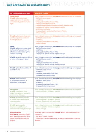 OUR APPROACH TO SUSTAINABILITY
 OUR APPROACH TO SUSTAINABILITY



                                                    Issues and practices concerning           were addressed through our company s
                    Businesses should                 SLN Tekstil Code of Conduct,
       support and respect the protection             Social Policy,
       of internationally proclaimed human            Company s Contract Manufacturer Policy,
       rights.                                        Company s Employment procedure,
                                                      Company s Suggestions and Complaints Procedure and Applications,
                                                      Company s O S Policies, Practices and O S trainings,
                                                      O SAS 18 1 certification,
                                                      Company s Supplier and Contract Manufacturer Policies,
                                                      In house trainings.

                     Businesses should make         Issues and practices concerning           were addressed through our company s
        sure that they are not complicit in           SLN Tekstil Code of Conduct
        human rights abuses.                          Social Policy,
                                                      Company s Contract Manufacturer Policy,
                                                      In house trainings.
                                                    Issues and practices concerning           were addressed through our company s
                     Businesses should uphold         SLN Tekstil Code of Conduct,
        the freedom of association and the            Social Policy,
        effective recognition of the right to         Company s Contract Manufacturer Policy,
        collective bargaining                         Company s O S Policies, Practices and O S trainings.

                     the elimination of all forms   Issues and practices concerning           were addressed through our company s
        of forced and compulsory labour               SLN Tekstil Code of Conduct,
                                                      Social Policy,
                                                      Company s Contract Manufacturer Policy,
                                                      Company s O S Policies, Practices and O S trainings.

                     the effective abolition of     Issues and practices concerning           were addressed through our company s
        child labour and                              SLN Tekstil Code of Conduct,
                                                      Social Policy,
                                                      Company s Contract Manufacturer Policy,
                                                      Company s Employment procedure,

                     the elimination                Issues and practices concerning           were addressed through our company s
        of discrimination in respect of               SLN Tekstil Code of Conduct,
        employment and occupation.                    Social Policy,
                                                      Company s Contract Manufacturer Policy,
                                                      Company s Employment procedure.

                                                    Issues and practices concerning             were addressed through our company s
                    Businesses should                 Environmental policy and relevant practices.
        support a precautionary approach to
        environmental challenges
                     Undertake initiatives          Issues and practices concerning             were addressed through our company s
        to promote greater environmental              Environmental policy and relevant practices
        responsibility and                            ISO 14 1, ekoTex 1 , GOTs certifications

                   encourage the                    Issues and practices concerning             were addressed through our company s
        development and diffusion of                  Environmental policy and relevant practices
        environmentally friendly technologies.        In house trainings.

                                                    Issues and practices concerning               were addressed through our
                     Businesses should              company s
       work agains corruption in all its              SLN Tekstil Code of Conduct
       forms, including extortion and                 Throughout SLN Tekstil s existence, no relevant inappropriate active was
       bribery.                                     detected.




 14 | Sustainability Report /
 