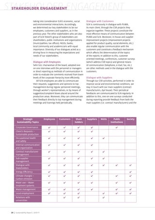 STAKEHOLDER ENGAGEMENT
 STAKEHOLDER ENGAGEMENT

                            taking into consideration SLN s economic, social      Dialogue with Customers
                            and environmental interactions. Accordingly,          SLN is continuously in dialogue with PUMA,
                            we determined our key stakeholders to be our          its main client, through the CSR pro ects they
                            employees, customers and suppliers, as in the         organi e together. These pro ects constitute the
                            previous year. The other stakeholders who are also    most e ective means of communication between
                            part of SLN Tekstil s group of stakeholders are       PUMA and SLN. Moreover, in house and supplier
                            shareholders, public institutions and organi ations   improvement pro ects improvement pro ects
                             municipalities, tax o ces), NGOs, banks,             applied for product quality, social elements, etc.)
                            local community and academicians with equal           also enable regular communication with the
                            importance. iversity of our dialogues acted as a      customers and constitute a feedback mechanism
                            driving force in measuring the expectations and       which a ects the determination of the topics
                            needs of our stakeholders.                            of the reports. In addition to this, customer
                                                                                  oriented meetings, conferences, customer surveys
                            Dialogue with Employees                                which address CSR topics) and general means
                            Selin G r, chairwoman of the board, adopted one       of communication telephone, e mail, fax, etc.)
                            on one interviews with the personnel or managers      are other methods used in the dialogue with the
                            or direct reporting as methods of communication in    customers.
                            order to evaluate the comments received from lower
                            levels of the corporate hierarchy more e ciently.     Dialogue with Suppliers
                               All SLN employees are able to communicate          Through our CSR activities, performed in order to
                            their requests, suggestions and opinions to top       improve social and environmental conditions, we
                            management during regular personnel meetings,         stay in touch with our main suppliers contract
                            through worker s representatives, or by means of      manufacturers, dye house). Their periodical
                            suggestion complaint boxes placed around the          feedbacks are communicated to SLN regularly. In
                            production areas. Moreover, they can communicate      addition to this, one on one surveys conducted
                            their feedback directly to top management during      during reporting provide feedback from both the
                            meetings and trainings held periodically.             main suppliers i.e. contract manufacturers) and the




       Corporate Governance
       Client s Requests
       Sustainable production
       Occupational health
       and safety
       Internal communication
       and organi ation
       Contract manufacturer
       management
       Sub supplier
       management
        ialogue with
       Stakeholders
       Energy E ciency
       Climate changes
       Carbon emission
       Water use – Water
       treatment systems
       Waste management
       Local employment
       Relations with
       universities



 20 | Sustainability Report /
 