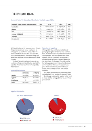 ECONOMIC DATA
Economic Value We Created and Distributed Textile & Apparel &Dye

 Economic Value Created and Distributed              Unit            2010                   2011        GRI
 Production                                           TL         20.100.722,00       48.205.256,56      EC1
 Labour                                               TL          1.973.345,00        5.783.608,21      EC1
 Tax                                                  TL         1.459.402,00         3.805.846,81      EC1
 General EXPENSES                                     TL          1.281.587,00        2.169.597,83      EC1
 Turnover                                             TL         38.625.221,00       58.370.056,98      EC1
 Investment                                           TL          614.606,80          2.787.283,98      EC1




SLN s contribution to the economy occurs through
the payments we make to our employees, to                   Although SLN does not have an established
our suppliers (as production costs) and to the              policy regarding the selection of local suppliers,
state (in the form of taxes). The costs we refer            food, shuttle services, transportation of products
to as “general expenses include the energy and              and employees, and consumables need to be
water costs and other various expenditures of the           supplied from local suppliers in L leburga –
company.                                                    B y kkar t ran, where SLN Boya is located. On
    The Social Security Institution insures all our         the other hand, the dyes and chemicals used at
employees the pension contribution is 20% (9%               the factory are purchased mainly from European
is paid by the employee whereas 11% is paid by              companies. Since these expenses constitute a
the employer).                                              great share of purchases, 91% of SLN Boya s
                                                            supply products are purchased from foreign
Pension Contribution                                        suppliers.
                    2010 (TL)           2011 (TL)              SLN Tekstil and onfeksiyon meet their supply
                                                            needs basically from suppliers in stanbul (%96).
 Textile            64.496,33           95.320,70
                                                               Even though a second tier supplier policy is not
 Apparel            86.329,44           99.481,29           in place, SLN has some guidelines for green local
 Dye house              0               121.270,72          procurement.
 TOTAL              150.825,77          316.072,71




Supplier Distribution

           SLN Tekstil ve Konfeksiyon                                            SLN Boya




                   LOCAL 96%                                                      LOCAL 9%
                   FOREIGN 4%                                                     FOREIGN 91%


                                                                                                        Sustainability Report /   | 27
 