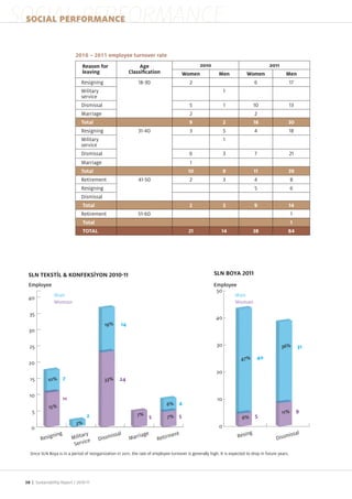 SOCIAL PERFORMANCE
 SOCIAL PERFORMANCE


                            2010 – 2011 employee turnover rate



                                Resigning
                                Military
                                service
                                 ismissal
                                Marriage
                                Total
                                Resigning
                                Military
                                service
                                 ismissal
                                Marriage
                                Total
                                Retirement
                                Resigning
                                 ismissal


                                Retirement




  Employee                                                                                                Employee
                                                                                                           50
  40             Man                                                                                             Man
                 Woman                                                                                           Woman

   35
                                                                                                           40
                                                     14
   30

   25                                                                                                      30                                             31
                                                                                                                                  40
   20
                                                                                                           20
   15                 7                              24

   10
                      11                                                                                   10
                                                                                      4
    5                                                                                                                                                     9
                                  2                                  5                5                                          5

    0                                                                                                        0
              gning              ry           missa
                                                    l
                                                              rriage          irmen
                                                                                    t                                  Resin
                                                                                                                             g                         issal
         Resi              Milita e      Diss             Ma              Ret                                                                Dissm
                                  c
                            Servi
   Since SLN Boya is in a period of reorgani ation in 2011, the rate of employee turnover is generally high. It is expected to drop in future years.




 38 | Sustainability Report /
 
