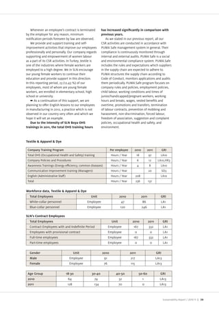 Whenever an employee s contract is terminated
by the employer for any reason, minimum
noti cation periods foreseen by law are observed.             As we stated in our previous report, all our
    We provide and support training and self              CSR activities are conducted in accordance with
improvement activities that improve our employees         PUMA Safe management system in general. Their
professionally and personally. Our company regards        compliance is continuously monitored through
supporting and empowerment of women labour                internal and external audits. PUMA Safe is a social
as a part of its CSR activities. In Turkey, textile is    and environmental compliance system. PUMA.Safe
one of the industries where female workers are            includes the rules and expectations which suppliers
employed to a high degree. We in SLN encourage            in the supply chain are expected to adhere to.
our young female workers to continue their                PUMA structures the supply chain according to
education and provide support in this direction.          Code of Conduct, monitors applications and audits
In this reporting period, 23 (12,43 %) of our             them periodically. PUMA.Safe program focuses on
employees, most of whom are young female                  company rules and policies, employment policies,
workers, are enrolled in elementary school, high          child labour, working conditions and times of
school or university.                                      unior handicapped pregnant workers, working
      As a continuation of this support, we are           hours and breaks, wages, vested bene ts and
planning to o er English lessons to our employees         overtime, promotions and transfers, termination
in manufacturing in 2012, a practice which is not         of labour contracts, prevention of mobbing and
observed in our country very often and which we           harassment, non discrimination, forced labour,
hope it will set an example.                              freedom of association, suggestion and complaint
                                                          policies, occupational health and safety, and
                                                          environment.




 Company Training Program                                         Per employee      2010           2011          GRI
 Total OHS (Occupational Health and Safety) training              Hours Year            18          97        LA10
 Company Policies and Procedures                                  Hours Year            6           12      LA10,HR3
 Awareness Trainings (Energy e ciency, common diseases)           Hours Year            4           8         LA10
 Communication Improvement training (Managers)                    Hours Year                        20           SO3
 English (Administrative Sta )                                    Hours Year           208                    LA10
 Total                                                            Hours Year           236          137



  Total Employees                                Unit                     2010               2011             GRI
  White collar personnel                       Employee                    47                86               LA1
  Blue collar personnel                        Employee                   120                246              LA1



  Total Employees                                                  Unit           2010              2011          GRI
  Contract Employees with and Inde nite Period                   Employee          167              332           LA1
  Employees with provisional contract                            Employee              0             0            LA1
  Full time employees                                            Employee          167              332           LA1
  Part time employees                                            Employee              0             0            LA1

  Gender                                Unit              2010                   2011                      GRI
  Male                             Employee                 91                   217                       LA13
  Female                           Employee                 76                   115                       LA13

 Age Group                       18-30            30-40              40-50                 50-60              GRI
 2010                             64                74                    32                 1               LA13
 2011                             128               134                   70                 0               LA13



                                                                                                                  Sustainability Report /   | 39
 