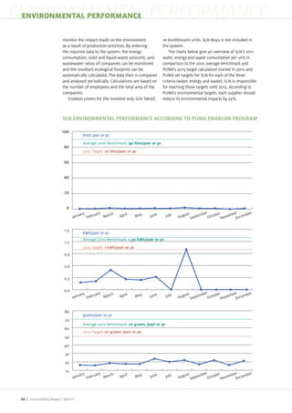 ENVIRONMENTAL PERFORMANCE
 ENVIRONMENTAL PERFORMANCE

                            monitor the impact made on the environment                            ve onfeksiyon units. SLN Boya is not included in
                            as a result of production activities. By entering                     the system.
                            the required data to the system, the energy                               The charts below give an overview of SLN s 2011
                            consumption, solid and liquid waste amounts, and                      water, energy and waste consumption per unit in
                            wastewater ratios of companies can be monitored                       comparison to the 2010 average benchmark and
                            and the resultant ecological footprint can be                         PUMA s 2015 target calculation started in 2010 and
                            automatically calculated. The data then is compared                   PUMA set targets for SLN for each of the three
                            and analysed periodically. Calculations are based on                  criteria (water, energy and waste). SLN is responsible
                            the number of employees and the total area of the                     for reaching those targets until 2015. According to
                            companies.                                                            PUMA s environmental targets, each supplier should
                               Enablon covers for the moment only SLN Tekstil                     reduce its environmental impacts by 25%.



                            SLN ENVIRONMENTAL PERFORMANCE ACCORDING TO PUMA ENABLON PROGRAM

                            100
                                              liter/ pair or pc
                                              Average 2010 Benchmark: 90 litre/pair or pc
                                80
                                              2015 Target: 70 liter/pair or pc

                                60


                                40


                                20


                                 0
                                          ary            ary         ch       l                              ust    ber  ber   ber    ber
                                      Janu         Febr
                                                        u         Mar     Apri       May   June    July   Aug Septem Octo Novem Decem


                                1,5
                                              kWh/pair or pc
                                              Average 2010 Benchmark: 1,30 kWh/pair or pc
                                1,2
                                              2015 Target: 1 kWh/pair or pc
                                0,9

                                0,6

                                0,3

                                0,0
                                             ary            ary      ch          l                           ust    ber  ber   ber    ber
                                      Janu         Febr
                                                        u         Mar     Apri       May   June    July   Aug Septem Octo Novem Decem


                                80
                                              grams/pair or pc
                                70
                                              Average 2010 Benchmark: 70 grams /pair or pc
                                60
                                              2015 Target: 50 grams /pair or pc
                                50

                                40

                                30

                                20

                                10
                                             ary            ary      ch          l                           ust    ber  ber   ber    ber
                                      Janu         Febr
                                                        u         Mar     Apri       May   June    July   Aug Septem Octo Novem Decem




 50 | Sustainability Report /
 