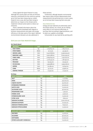 Turkey signed the yoto Protocol in 2009.                  these sections.
Although the country does not have an emission                  Furthermore, although domestic environmental
reduction commitment for the 2008 2012 period,               laws require Indoor Emission Measurements (dust
we at SLN have been measuring our carbon                     measurement) to be performed once in every 3 years,
footprint since 2009. We have been trying to                 we at SLN have been measuring them every year.
determine our impact on the climate and to
implement relevant action plans to reduce our                Raw Material Use
emissions.                                                   Energy and raw materials are extensively used in
   There is detailed information about the                   the textile industry. As a result, we are making
pro ects that were developed with regards to                 every effort to use resources effectively, to
emission measurements and water and energy                   purchase them according to legal procedures, and
efficiency in the later parts of the report. Relevant        to select our suppliers accordingly.
environmental indicators are also addressed in                  SLN provides its raw materials by working with




                                              Unit
                                                g.                 1.019.655,00              1.169.770,00
                                              Meter                  19.113,00                45.539,00
                                              Item                 15.401.828,00            14.950.924,00
                                              Item                 9.902.568,00             8.042.435,00
                                              Item                 4.694.654,00             7.297.050,00
                                              Item                 3.276.434,00              2.781.991,00
                                              Item                  129.745,00                97.545,00
                                              Item                 3.395.988,00             3.939.256,00
                                              Item                  123.280,00               123.647,00
                                              Meter                  53.170,00                97.960,00
                                               Coil                  21.440,00                22.550,00



                                                      Unit
 SALT                                                   g.                                    5.773.845
                                                        g.                                   230.000,00
                                                        g.                                   95.000,00
                                                        g.                                   50.000,00
                                                        g.                                   75.000,00
                                                        g.                                   90.000,00
                                                        g.                                    1.300,00
                                                        g.                                    4.500,00
                                                        g.                                   15.000,00
                                                        g.                                    1.800,00
                                                        g.                                  3.500.000,00
                                                        g.                                   70.000,00
                                                        g.                                    8.500,00
                                                        g.                                   15.000,00

                                                      Unit
                                                        g.                                   15.000,00
                                                        g.                                   90.000,00
                                                        g.                                   70.000,00
                                                        g.                                   115.000,00



                                                                                                            Sustainability Report /   | 51
 