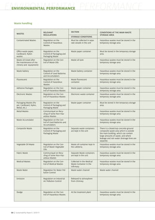 ENVIRONMENTAL PERFORMANCE
 ENVIRONMENTAL PERFORMANCE




                                RELEVANT                     SECTION                       CONDITIONS AT THE MAIN WASTE
       WASTES
                                REGULATIONS                                                STORAGE AREA
                                                             STORAGE CONDITIONS
       Contaminated Wastes      Regulation on the            Must be collected in sepa     Ha ardous wastes must be stored in the
                                Control of Ha ardous         rate vessels in the unit      temporary storage area
                                Wastes

       O ce waste paper,        Regulation on the            Waste paper container         Must be stored in the temporary storage
       Cardboard, Nylon         Control of Packaging and                                   area
       wastes                   Packaging Waste
       Waste oil (Used after    Regulation on the Con        Waste oil tank                Ha ardous wastes must be stored in the
       the maintenance of ma    trol of Waste Oils                                         temporary storage area
       chinery and equipment)

       Waste battery            Regulation on the            Waste battery container       Ha ardous wastes must be stored in the
                                Control of Used Batteries                                  temporary storage area
                                and Accumulators
       Fluorescent              Regulation on the            Waste uorescent               Ha ardous wastes must be stored in the
                                Control of Ha ardous         container                     temporary storage area
                                Wastes
       Adhesive Packages        Regulation on the Con        Waste paper container         Ha ardous wastes must be stored in the
                                trol of Ha ardous Wastes                                   temporary storage area
       Electronic Wastes        Regulation on the Con        Electronic waste container    Ha ardous wastes must be stored in the
                                trol of Ha ardous Wastes                                   temporary storage area

       Packaging Wastes (Pa     Regulation on the            Waste paper container         Must be stored in the temporary storage
       per, Cardboard, Nylon,   Control of Packaging and                                   area
       Metal, etc.)             Packaging Waste
       Metal Wastes             Communiqu on Recy                                          Ha ardous wastes must be stored in the
                                cling of Some Non Ha                                       temporary storage area
                                ardous Wastes
       Waste Accumulator        Regulation on the Con                                      Ha ardous wastes must be stored in the
                                trol of Used Batteries and                                 temporary storage area
                                Accumulators
       Composite Waste          Regulation on the            Separate waste containers     There is a closed top concrete ground
                                Control of Packaging and     are kept in the unit          composite waste area which is outside
                                Packaging Waste                                            the main building, which can contain
                                                                                           large amounts of waste, and where
                                                                                           leakage and rain water drainage lines are
                                                                                           separete.
       Vegetable Oil Waste      Regulation on the Con        Waste oil container kept in   Ha ardous wastes must be stored in the
                                trol of Waste Vegetable      the cafeteria                 temporary storage area
                                Oils
       Fabric Waste             Communiqu on Recy            Separate Waste containers     Ha ardous wastes must be stored in the
                                cling of Some Non Ha         are kept in the unit          temporary storage area
                                ardous Wastes
       Medical Wastes           Regulation on the Con        Collected in the Medical      Ha ardous wastes must be stored in the
                                trol of Medical Wastes       Waste Container in the        temporary storage area
                                                             in rmary
       Waste Water              Regulation for Water Pol     Waste water channel           Waste water channel
                                lution Control

       Emission                 Regulation on Industrial     Released to atmosphere
                                Air Pollution Control        from chimney



       Sludge                   Regulation on the Con        At the treatment plant        Ha ardous wastes must be stored in the
                                trol of Ha ardous Wastes                                   temporary storage area




 54 | Sustainability Report /
 