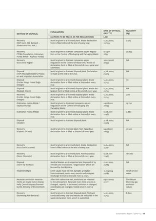 DATE OF OFFICIAL          QUANTITY
                                 EXPLANATION
METHOD OF DISPOSAL                                                                        GAZETTE                   (kg)
                                 (ACTIONS TO BE TAKEN AS PER REGULATIONS)                 LAW
Recovery                         Must be given to a licensed plant. Waste declaration     14,03,2005                7.565
(RDF ont. At k Bertaraf –        form is lled online at the end of every year.            257555
S reko At k Y n. Nak.)

Recovery                         Must be given to licensed companies as per Regula        8 24 11                   29.655
(TEMA Foundation, ahraman        tion on the Control of Packaging and Packaging Waste     2835
Hurda Metal – ayk s Hurda)
Recovery                         Must be given to licensed companies as per               30,07,2008                NA
( o a S nai Ya lar)              Regulation on the Control of Waste Oils. Waste oil       26952
                                 declaration form is lled at the end of every yerar and
                                 submitted.
Disposal                         Must be given to licensed disposal plant. Declaration    31,08,2004                NA
(TAP) Moveable Battery Produc    is made at the end of the year.                          25569
ers and Importers Association
Disposal                         Must be given to a licensed disposal plant. Waste        14,03,2005                111
(Evciler imya Anel Do a          declaration form is lled online at the end of every      25755
Entegre)                         year.
Disposal                         Must be given to a licensed disposal plant. Waste dec    14,03,2005                NA
(Ekolo ik Ener i)                laration form is lled online at the end of every year.   25755
Recovery                         Must be given to a licensed disposal plant. Waste        14.03.2005                400
(Evciler imya Anel Do a          declaration form is lled online at the end of every      25755
Entegre)                         year.
( ahraman Hurda Metal            Must be given to lincensed companies as per              24.08.2011                13.750
 ayk s Hurda)                    Regulation on the Control of Packaging and               28035
                                 Packaging Waste
( ahraman Hurda Metal)           Must be given to a licensed disposal plant. Waste        17.06.2011                2.880
                                 declaration form is lled online at the end of every      27967
                                 year.
Disposal                         Must be given to licensed disposal plant.                31.08.2004                NA
(Ak der)                                                                                  25569

Recovery                         Must be given to licensed plant. Non ha ardous           24.08.2011                37.500
( ayk s Ticaret)                 declaration form is lled at the end of every year.       28035




Recovery                         Must be given to a licensed plant. Waste declaration     19.04.2005                NA
( o a Geri a an m)               form is lled online at the end of every year.            25791

Recovery                         Must be given to a licensed plant. Non ha ardous         17.06.2011                161.060
(Deni Otomotiv)                  declaration form is lled at the end of every year.       27967

Disposal                         Medical Wastes are transported and disposed of by        22.07.2005                NA
(Asr n T p Merke i)              vehicles and institutions organi ation which are         25883
                                 licensed by the Ministry.
Treatment Plant                  Limit values must be met. Samples are taken              31.12.2004                All of service
                                 from treatment plants every month and analy ed.          25687                     water
                                 Discharge license is renewed every 5 years.
Necessary emission measure       After limit values are met, emissions are released       03.07.2009                Dye House
ments are made by ev Dan         to the atmosphere. Renewed every time process is         27277                     Chimney gas
Hali evre Company licensed       changed, capacity is increased, emission is changed,                               emission
by the Ministry of Environment   coordinates are changed. Tested once in every 3                                    values
                                 years.
Recovery                         Must be given to licensed disposal plant. Tests are      14.03.2005                8.600
(Bumerang At k Bertaraf)         conducted every year and results are indicated in the    25755
                                 waste declaration form, which is submitted.




                                                                                                       Sustainability Report /       | 55
 