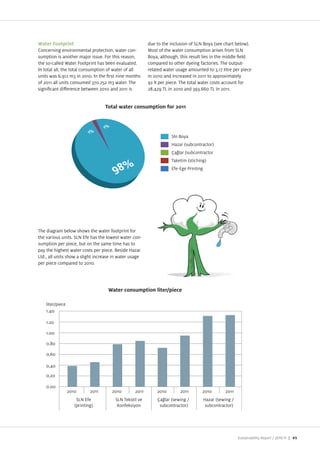 Water Footprint                                          due to the inclusion of SLN Boya (see chart below).
Concerning environmental protection, water con           Most of the water consumption arises from SLN
sumption is another ma or issue. For this reason,        Boya, although, this result lies in the middle eld
the so called Water Footprint has been evaluated.        compared to other dyeing factories. The output
In total all, the total consumption of water of all      related water usage amounted to 3,17 Iitre per piece
units was 6.912 m3 in 2010. In the rst nine months       in 2010 and increased in 2011 to approximately
of 2011 all units consumed 370.252 m3 water. The         92 lt per piece. The total water costs account for
signi cant di erence between 2010 and 2011 is            28.429 TL in 2010 and 393.660 TL in 2011.




                                                                    Sln Boya
                                                                    Hazar (subcontractor)
                                                                      a lar (subcontractor
                                                                    Taketim (stiching)
                                                                    Efe Ege Printing




The diagram below shows the water footprint for
the various units. SLN Efe has the lowest water con
sumption per piece, but on the same time has to
pay the highest water costs per piece. Beside Hazar
Ltd., all units show a slight increase in water usage
per piece compared to 2010.




    liter/piece
    1.40

    1.20

    1.00

    0,80

    0,60

    0,40
    0,20

    0.00
                  2010       2011     2010        2011       2010        2011       2010         2011
                      SLN Efe          SLN Tekstil ve         a lar (sewing /          Hazar (sewing /
                     (printing)          onfeksiyon           subcontractor)            subcontractor)




                                                                                                         Sustainability Report /   | 65
 